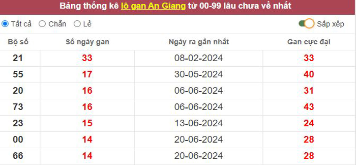 Thống kê lô gan An Giang lâu chưa về tới hôm nay