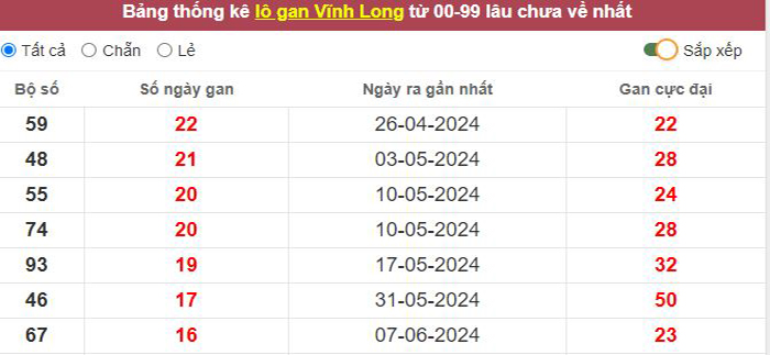 Thống kê lô gan Vĩnh Long lâu chưa về tới hôm nay