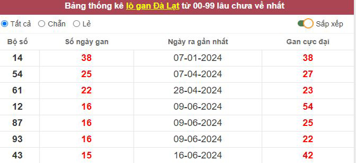 Thống kê lô gan Đà Lạt lâu chưa về tới hôm nay