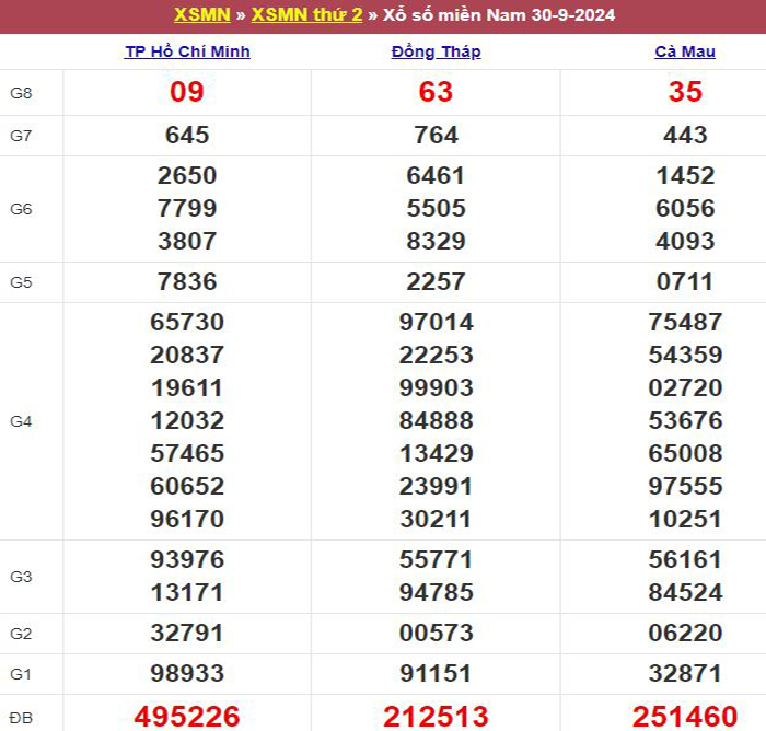 Bảng kết quả xổ số miền Nam ngày 30/09/2024