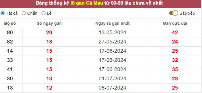 Thống kê lô gan Cà Mau lâu chưa về tới hôm nay