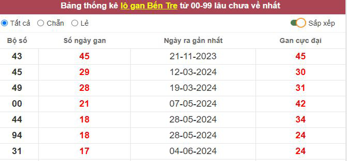 Thống kê lô gan Bến Tre lâu chưa về tới hôm nay