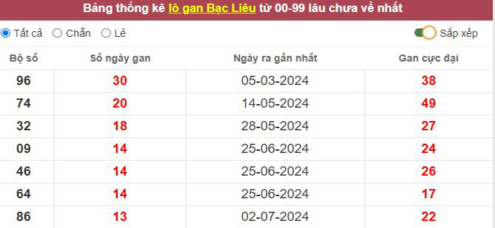 Thống kê lô gan Bạc Liêu lâu chưa về tới hôm nay