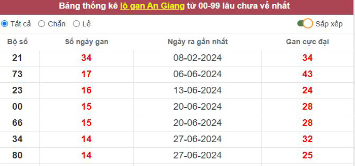 Thống kê lô gan An Giang lâu chưa về tới hôm nay