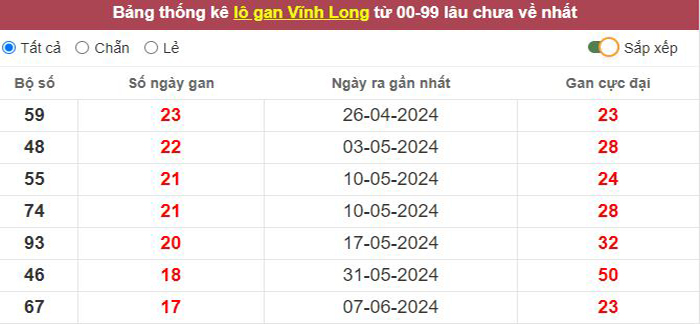 Thống kê lô gan Vĩnh Long lâu chưa về tới hôm nay