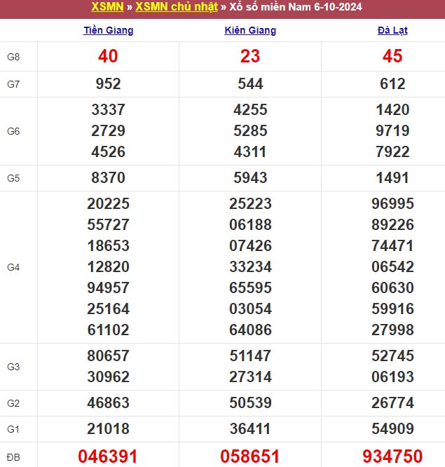 Bảng kết quả xổ số miền Nam ngày 06/10/2024