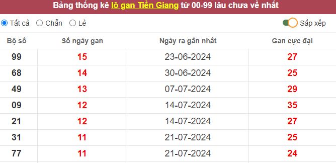 Thống kê lô gan Tiền Giang lâu chưa về tới hôm nay