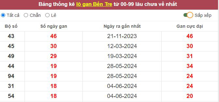 Thống kê lô gan Bến Tre lâu chưa về tới hôm nay