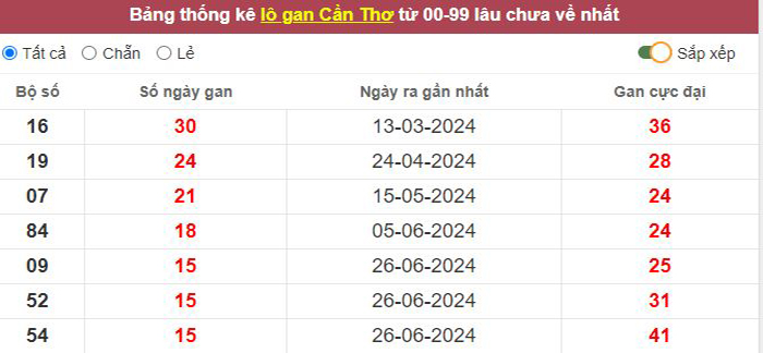 Thống kê lô gan Cần Thơ lâu chưa về tới hôm nay