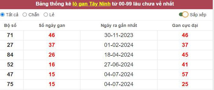 Thống kê lô gan Tây Ninh lâu chưa về tới hôm nay