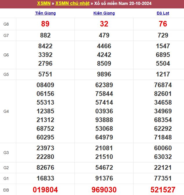 Bảng kết quả xổ số miền Nam ngày 20/10/2024
