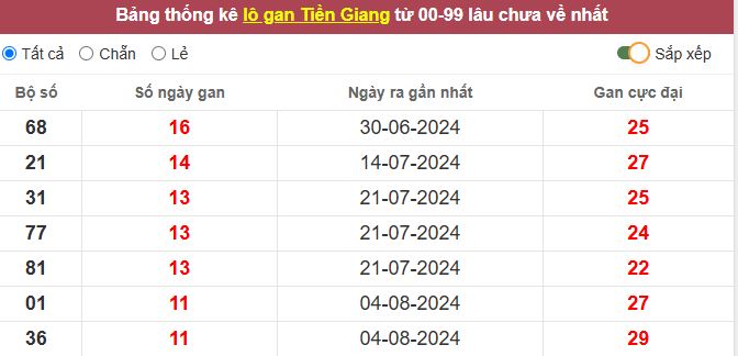 Thống kê lô gan Tiền Giang lâu chưa về tới hôm nay