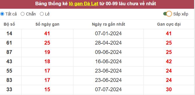 Thống kê lô gan Đà Lạt lâu chưa về tới hôm nay