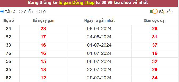 Thống kê lô gan Đồng Tháp lâu chưa về tới hôm nay