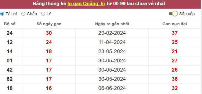 Thống kê lô gan Quảng Trị lâu chưa về tới hôm nay