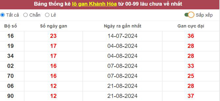 Thống kê lô gan Khánh Hòa lâu chưa về tới hôm nay