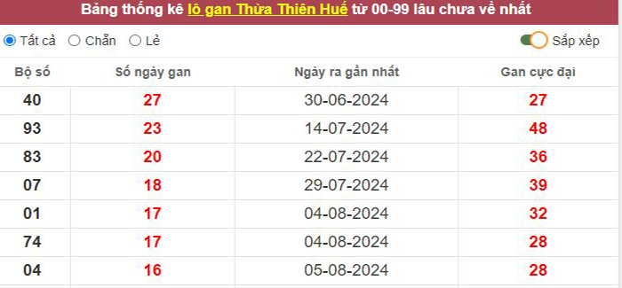 Thống kê lô gan Thừa Thiên Huế lâu chưa về tới hôm nay