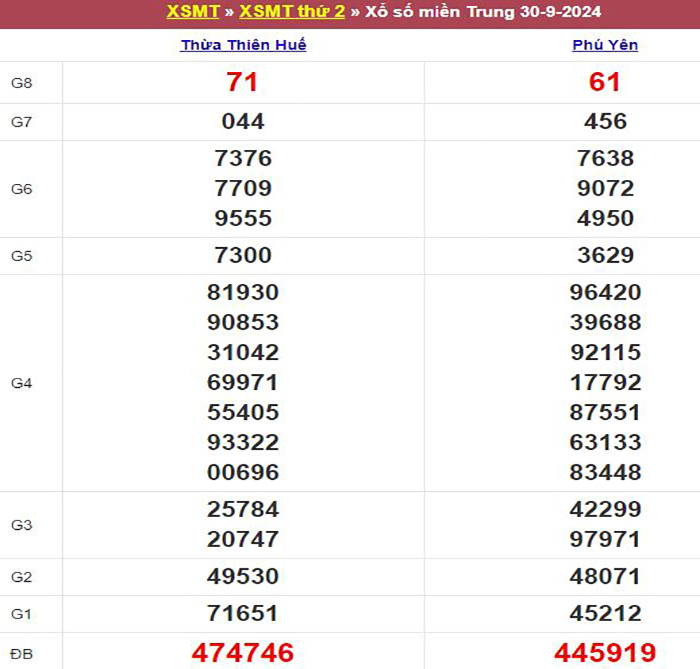 Bảng kết quả xổ số miền Trung ngày 30/09/2024