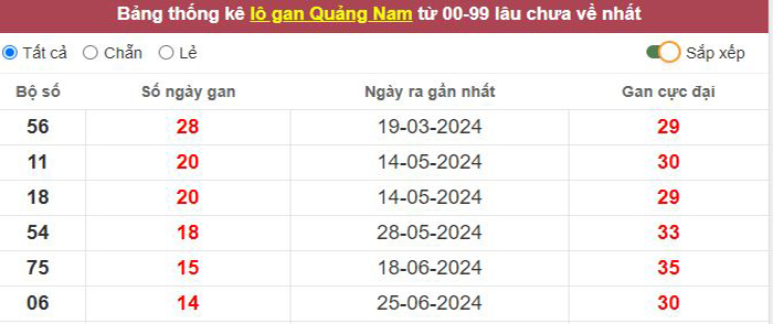 Thống kê lô gan Quảng Nam lâu chưa về tới hôm nay