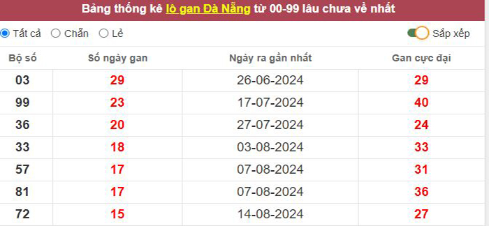 Thống kê lô gan Đà Nẵng lâu chưa về tới hôm nay