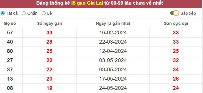 Thống kê lô gan Gia Lai lâu chưa về tới hôm nay