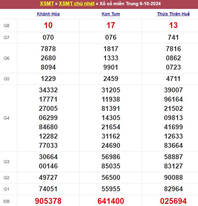 Bảng kết quả xổ số miền Trung ngày 06/10/2024