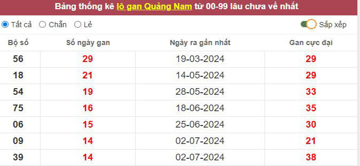 Thống kê lô gan Quảng Nam lâu chưa về tới hôm nay