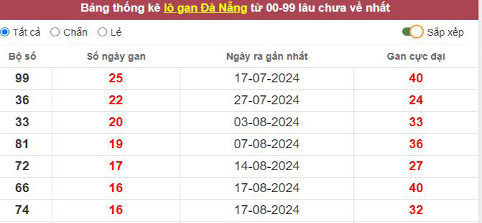 Thống kê lô gan Đà Nẵng lâu chưa về tới hôm nay