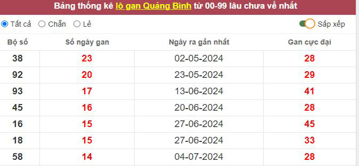 Thống kê lô gan Quảng Bình lâu chưa về tới hôm nay