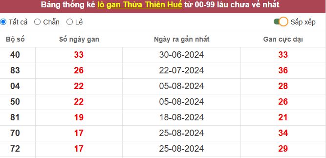 Thống kê lô gan Thừa Thiên Huế lâu chưa về tới hôm nay