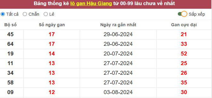 Thống kê lô gan Hậu Giang lâu chưa về tới hôm nay