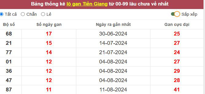 Thống kê lô gan Tiền Giang lâu chưa về tới hôm nay