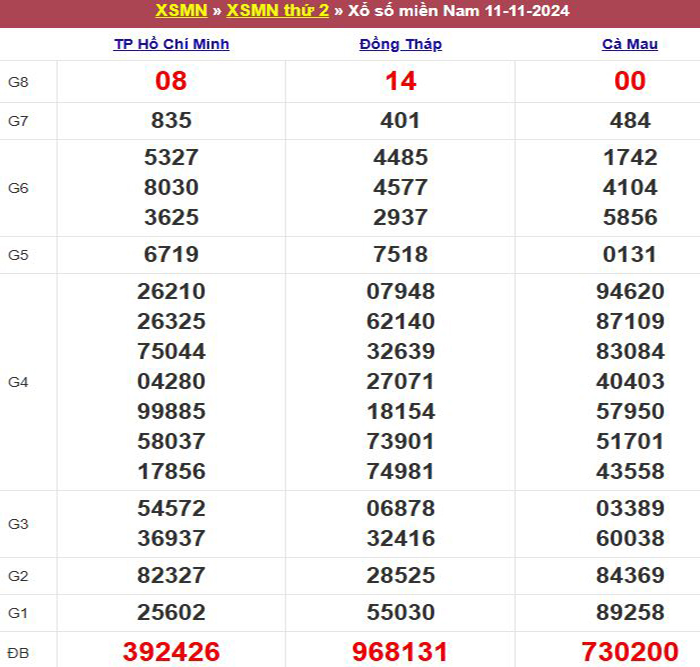 Bảng kết quả xổ số miền Nam ngày 11/11/2024