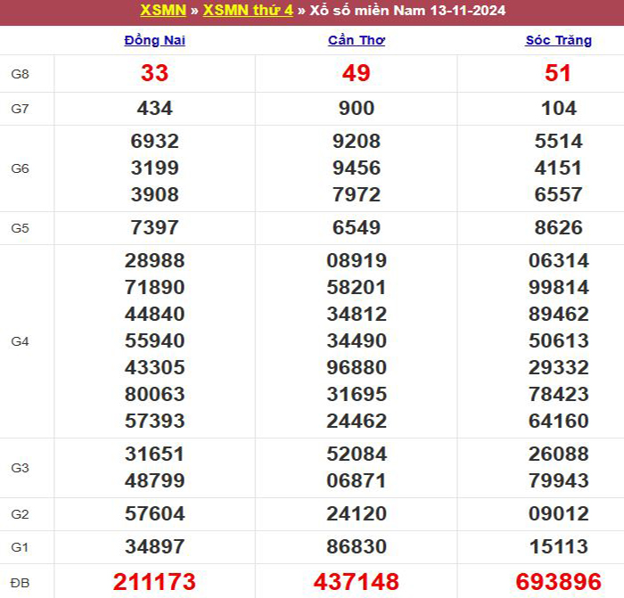 Bảng kết quả xổ số miền Nam ngày 13/11/2024