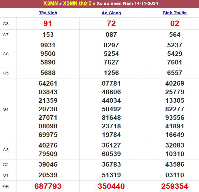 Bảng kết quả xổ số miền Nam ngày 14/11/2024