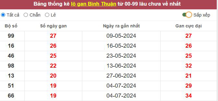 Thống kê lô gan Bình Thuận lâu chưa về tới hôm nay