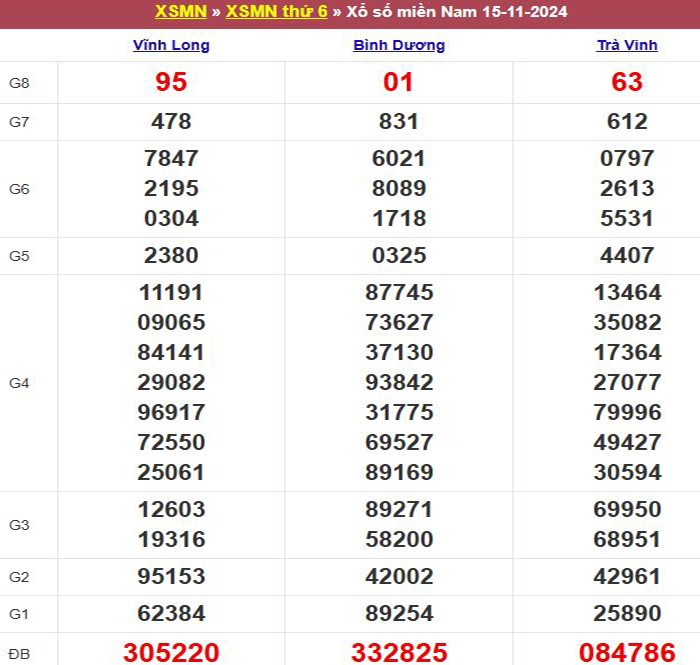 Bảng kết quả xổ số miền Nam ngày 15/11/2024