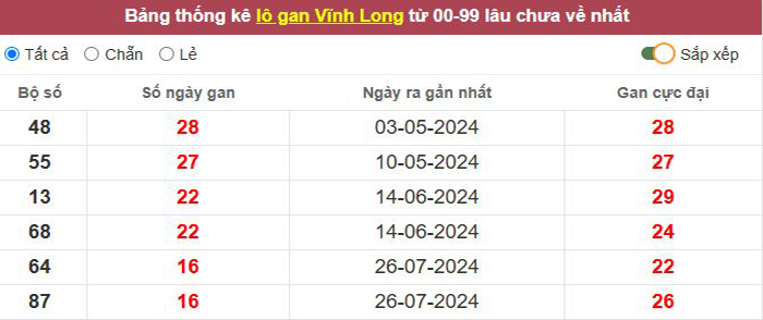 Thống kê lô gan Vĩnh Long lâu chưa về tới hôm nay