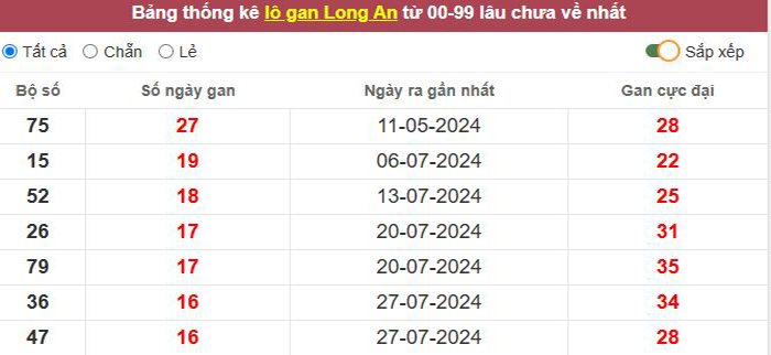 Thống kê lô gan Long An lâu chưa về tới hôm nay