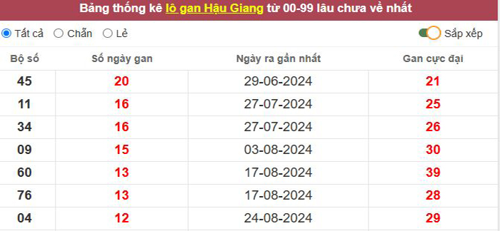 Thống kê lô gan Hậu Giang lâu chưa về tới hôm nay