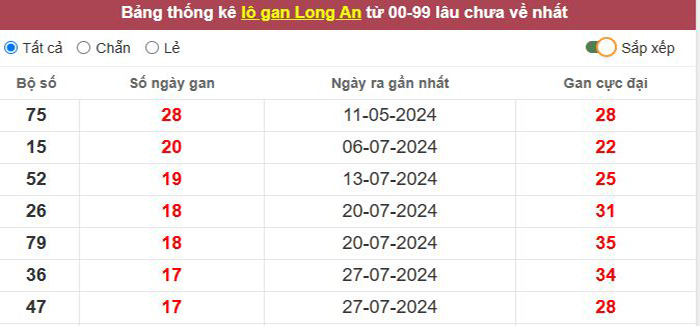 Thống kê lô gan Long An lâu chưa về tới hôm nay