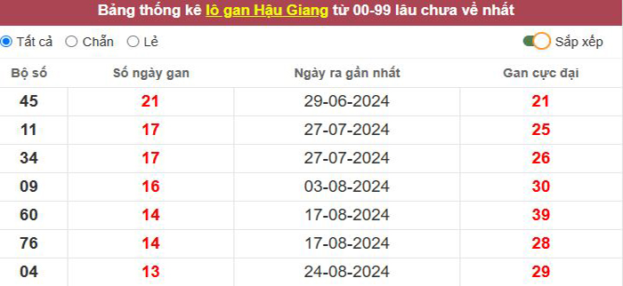 Thống kê lô gan Hậu Giang lâu chưa về tới hôm nay