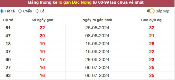 Thống kê lô gan Đắc Nông lâu chưa về tới hôm nay