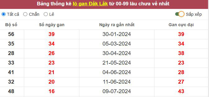 Thống kê lô gan Đắc Lắc lâu chưa về tới hôm nay