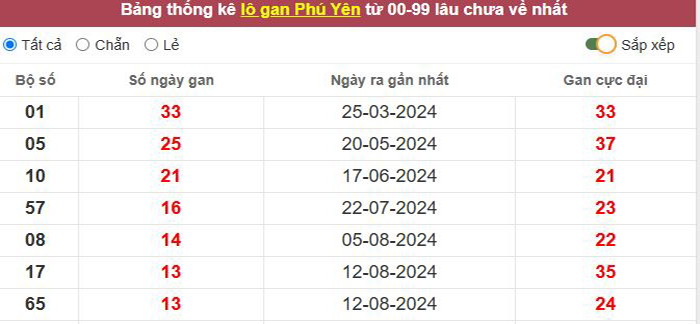 Thống kê lô gan Phú Yên lâu chưa về tới hôm nay