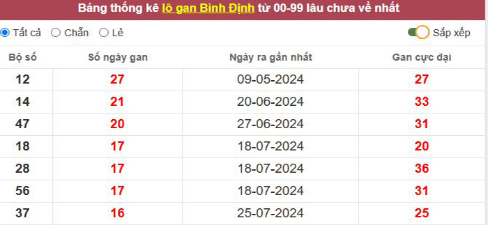 Thống kê lô gan Bình Định lâu chưa về tới hôm nay