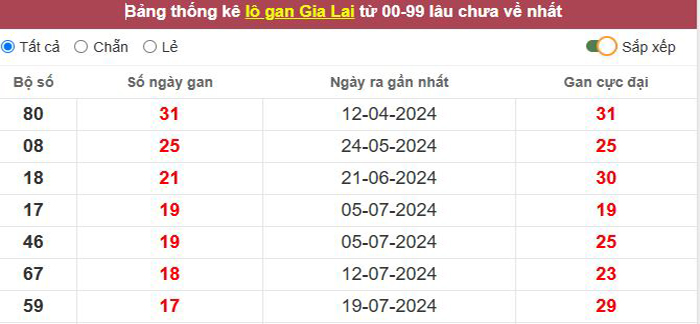 Thống kê lô gan Gia Lai lâu chưa về tới hôm nay