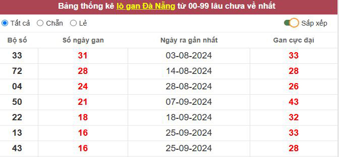 Thống kê lô gan Đà Nẵng lâu chưa về tới hôm nay