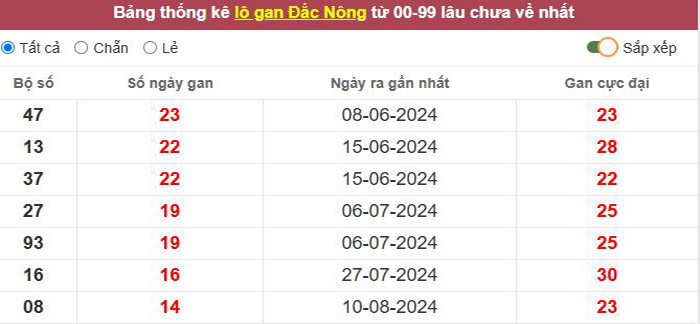 Thống kê lô gan Đắc Nông lâu chưa về tới hôm nay