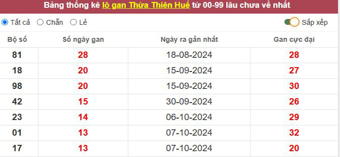Thống kê lô gan Thừa Thiên Huế lâu chưa về tới hôm nay